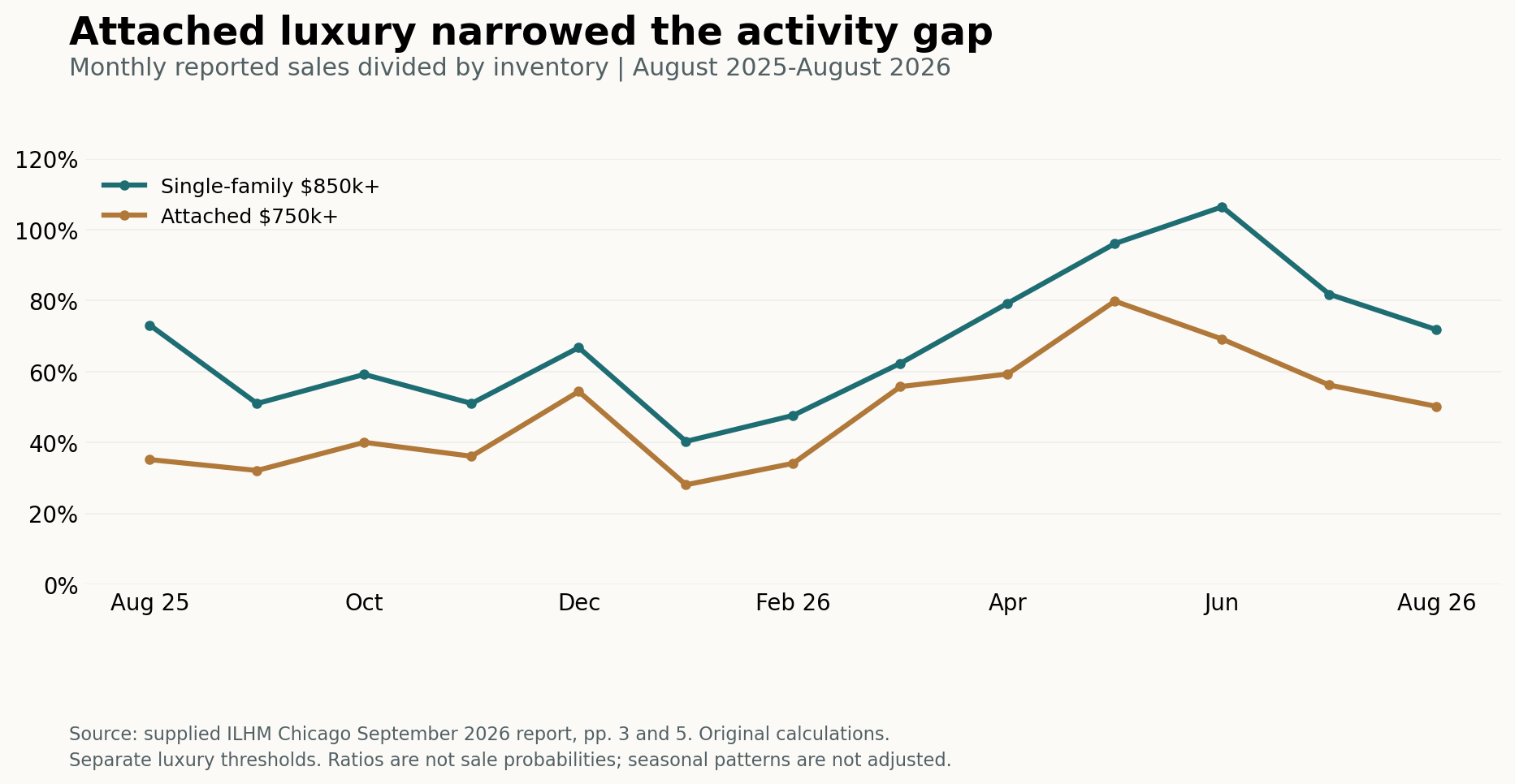 Monthly sales relative to inventory for both report-defined luxury segments, August 2025 through August 2026.