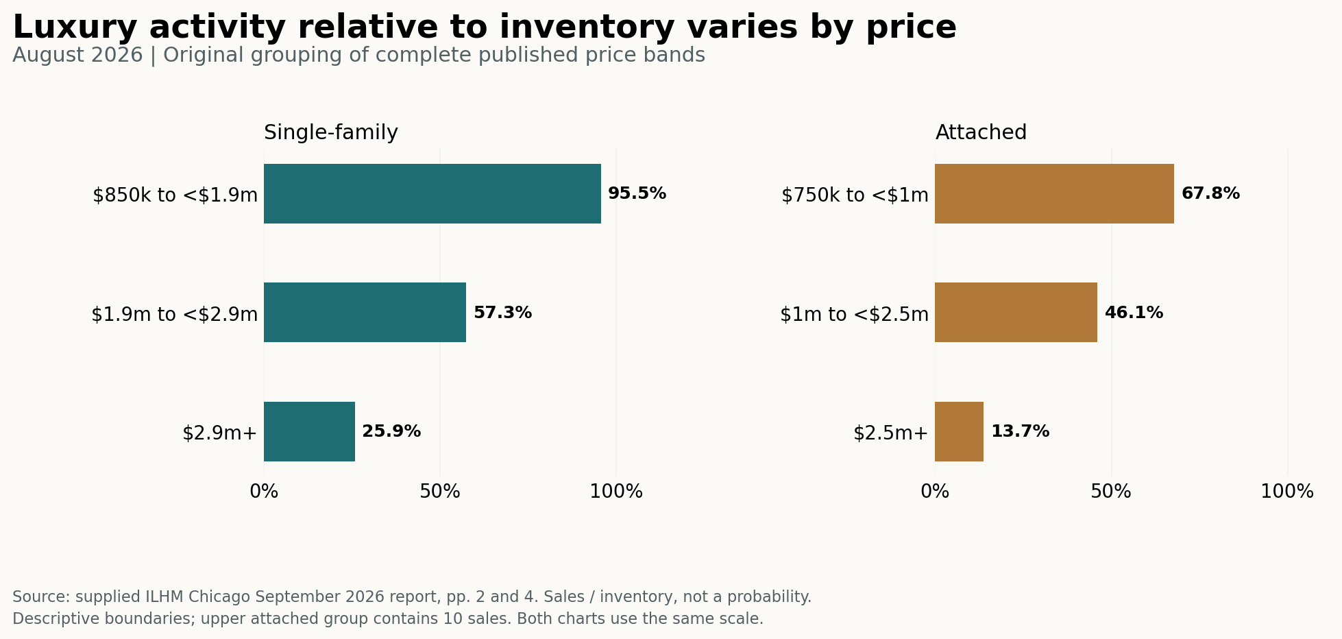 August 2026 luxury sales-to-inventory ratios by price group: single-family 95.5%, 57.3% and 25.9%; attached 67.8%, 46.1% and 13.7%.